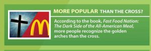More people recognize McDonald's arches than the cross